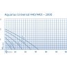 Aquarius Universal OASE-36726 440 (l/h) , H 0,75 (m H2O) - 5 (W) 