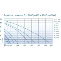  Aquarius Universal  40000 OASE Wykres wydajności pompy