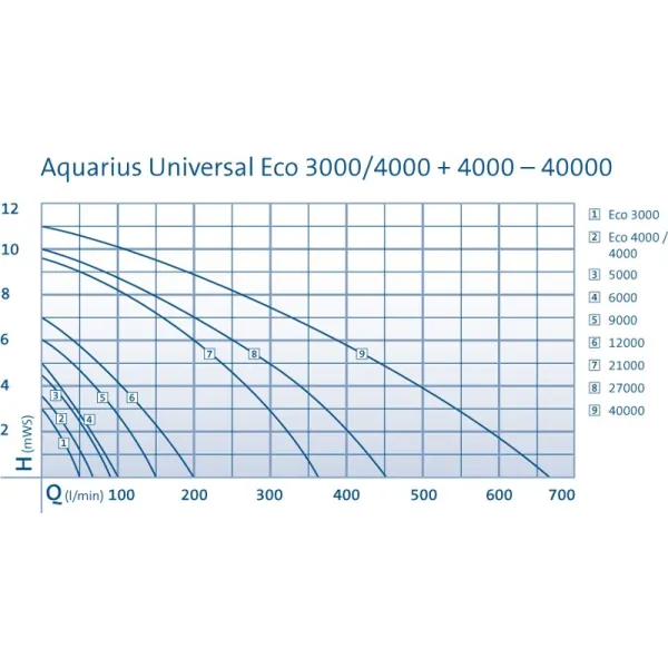  Aquarius Universal  40000 OASE Wykres wydajności pompy