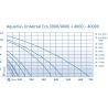  Aquarius Universal 40000 OASE Wykres wydajności pompy