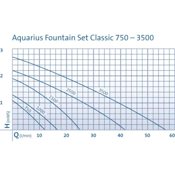 Zestaw fontannowy Aquarius Fountain Set Classic 1000 OASE-57399 ,1000 (l/h) , H 1,3 (m H2O) - 11 (W)