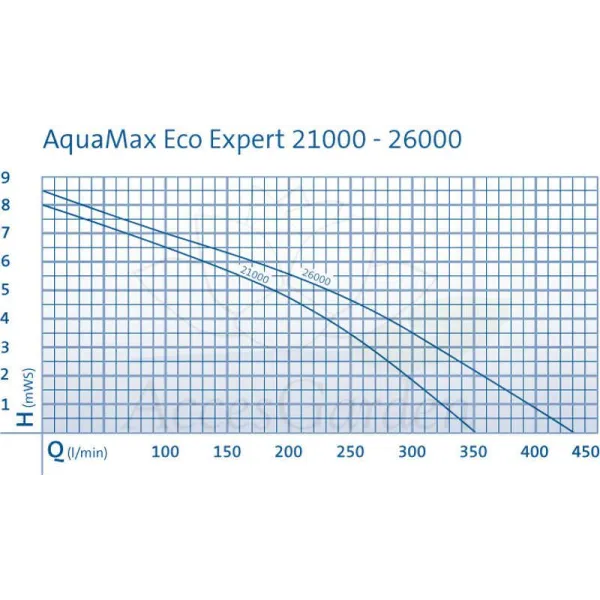 pompa Aqua Max Eco Expert 21000 wykresy