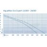 pompa Aqua Max Eco Expert 21000 wykresy
