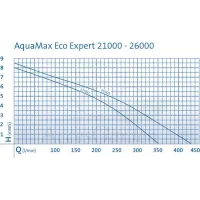 powinieneś najpierw sprawdzić  AquaMax Eco Expert 44000