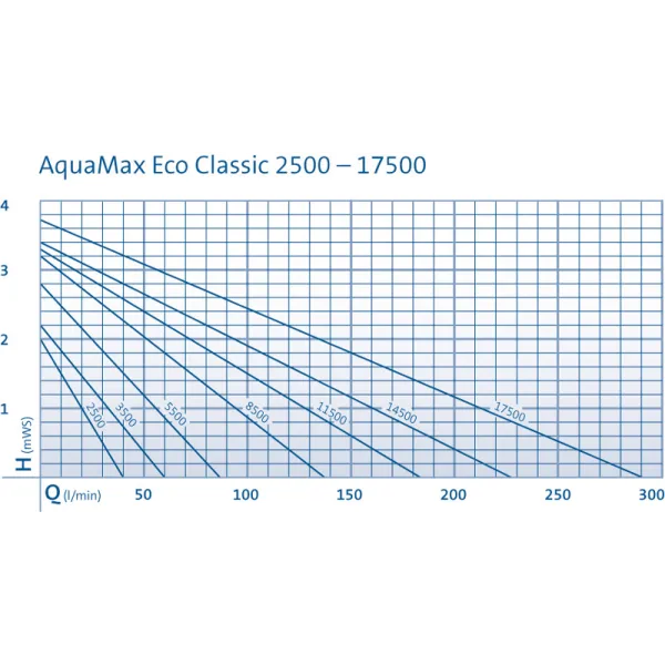 Pompa Aquamax ECO Classic 2500 niezbędne dane
