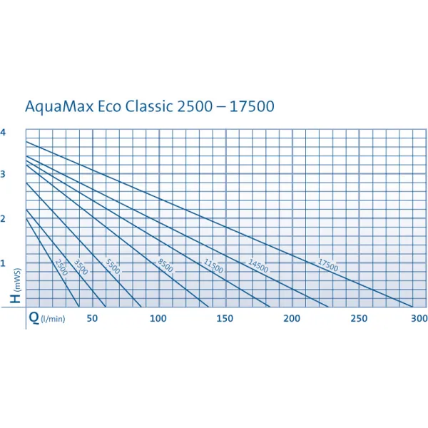 Wykresy Pompa Aquamax 14500