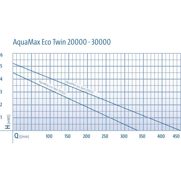 50708-AquaMaxEcoTwin20000-OASE-wykres