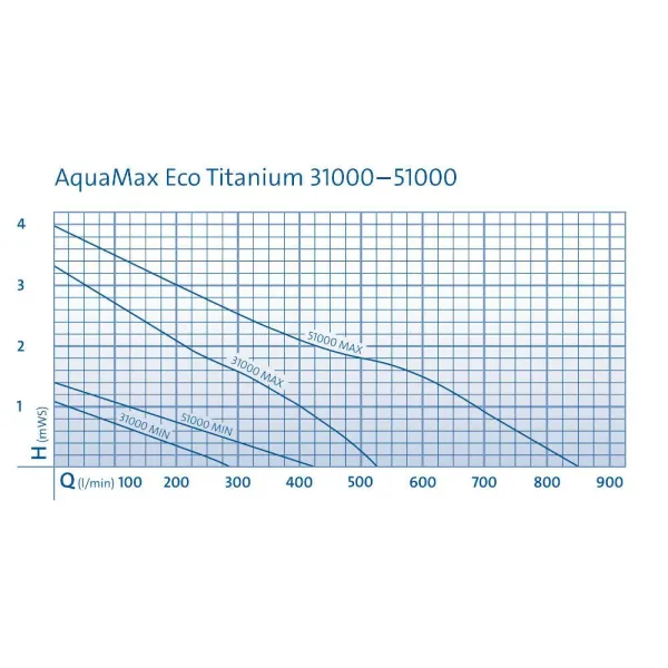 Titanium 31000 Oase-73656 wykres Aqua Max Eco