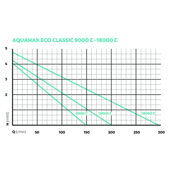 Pompa AquaMax ECO Classic 12000 