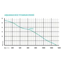 Oase Titanium 81000 AquaMax Eco wykres pracy