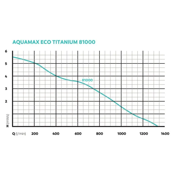 Oase Titanium 81000 AquaMax Eco wykres pracy
