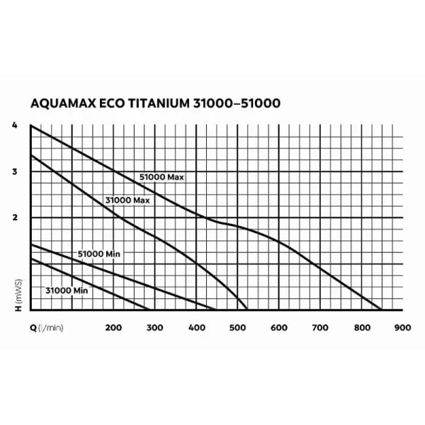 Titanium 51000 Oase-73656 Aqua Max Eco