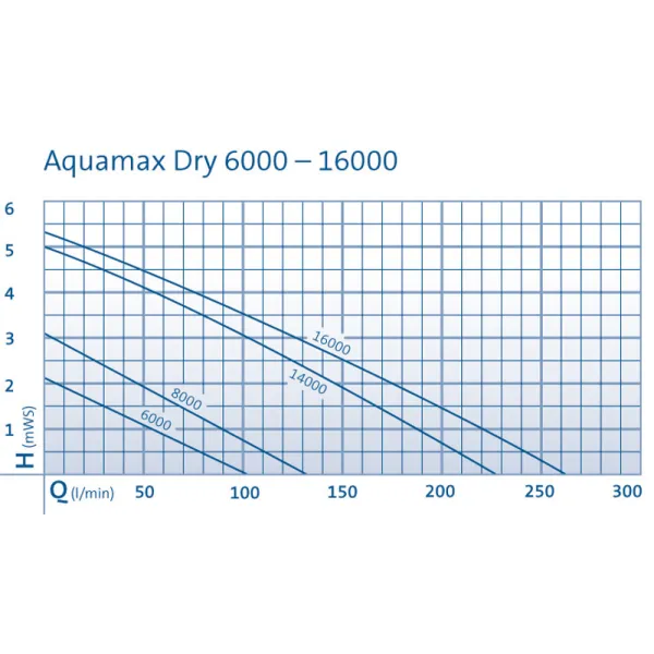 Pompa AquaMax Dry 8000  wykresy