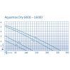 AquaMax Dry 8000 OASE-50066 Pompa do oczka wodnego ,7500 (l/h) , H 3,0 (m H2O) - 100 (W)