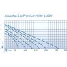 AquaMax Eco Premium 4000 OASE-50734 Pompa do oczka wodnego ,4000 (l/h) , H 3,3 (m H2O) - 40 (W)